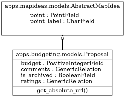 Budget model