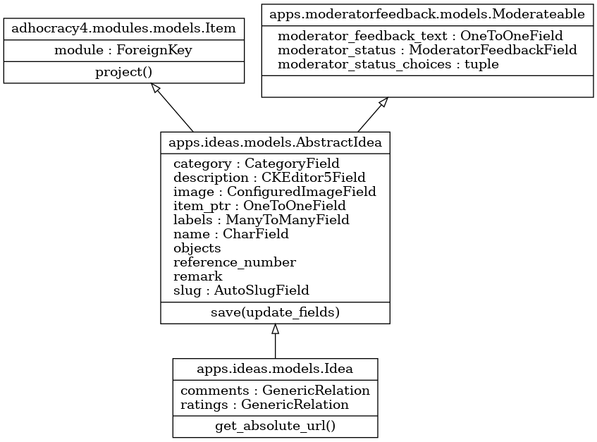 Idea model