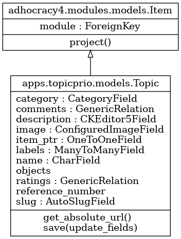 Topic model