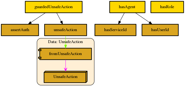 Diagram of: Thentos.Action.SimpleAuth