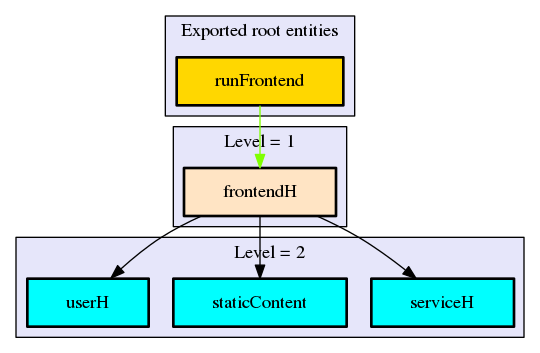 Levels within Thentos.Frontend