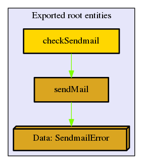 Levels within Thentos.Smtp